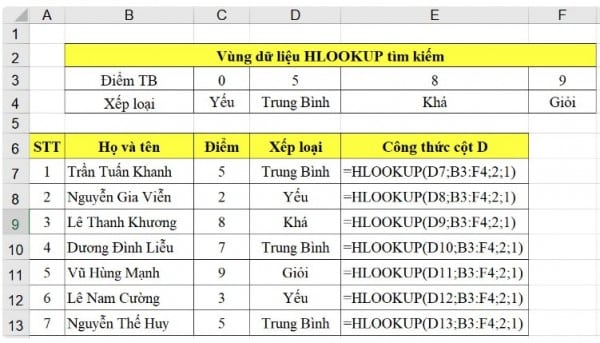 Ví dụ khi sử dụng hàm hlookup trong excel