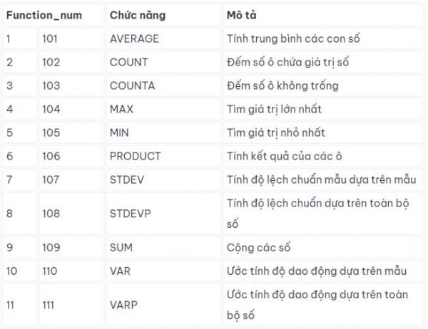 Bảng Function num hàm subtotal trong Excel