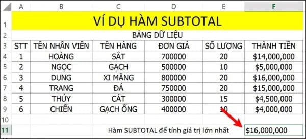 Ví dụ minh họa hàm SUBTOTAL tính giá trị lớn nhất.