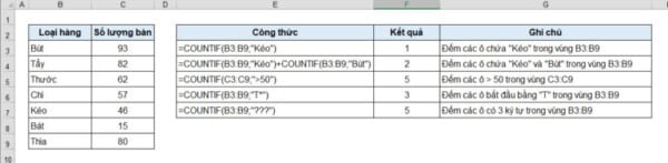 Hàm Đếm Số Lượng Trong Excel - Cách Sử Dụng "Cơ Bản"